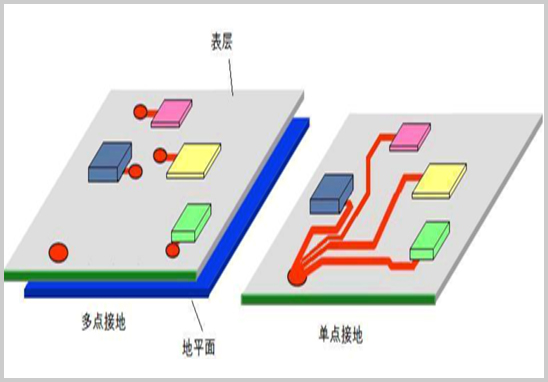 PCB設計中的單點接地與多點接地有什么區別?單點接地與多點接地區別與設計要點